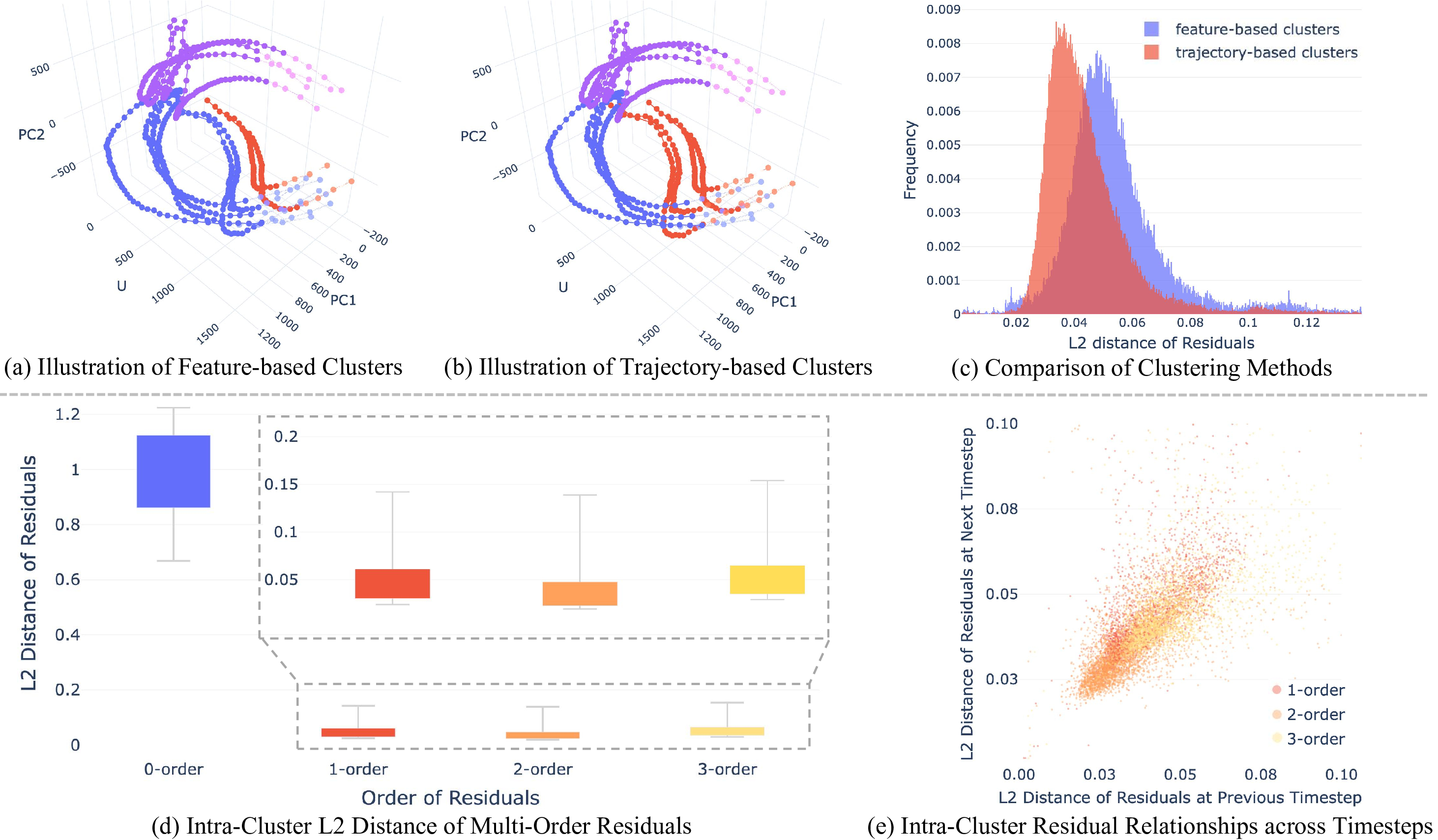 Key observation for proxy denoising