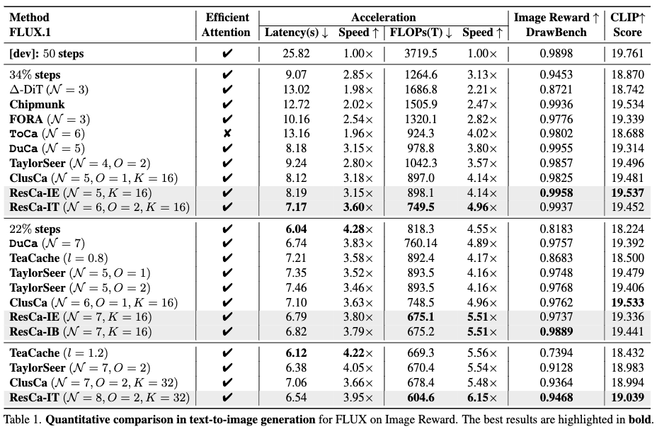 Quantitative results on FLUX.1-dev